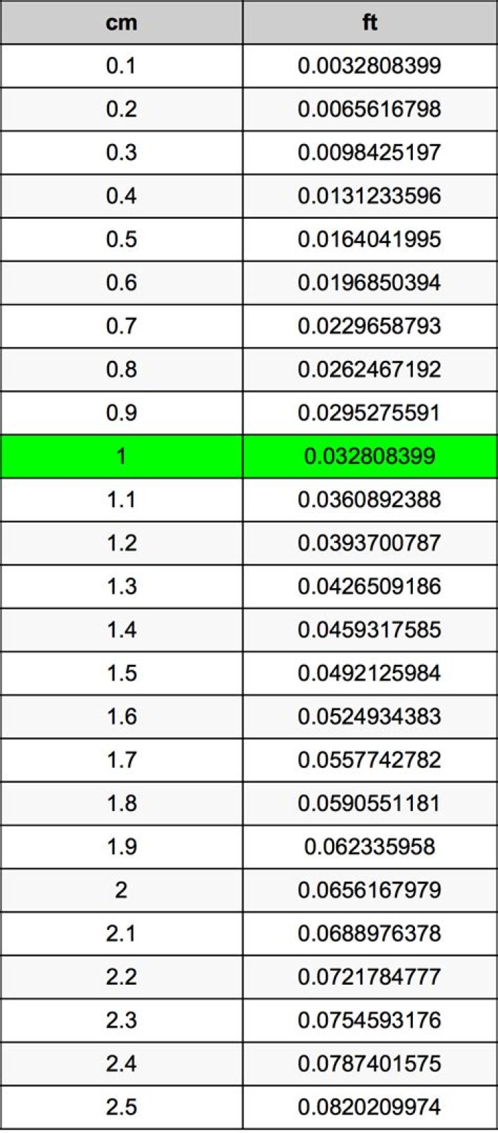 136 cm to feet 136 cm in feet
