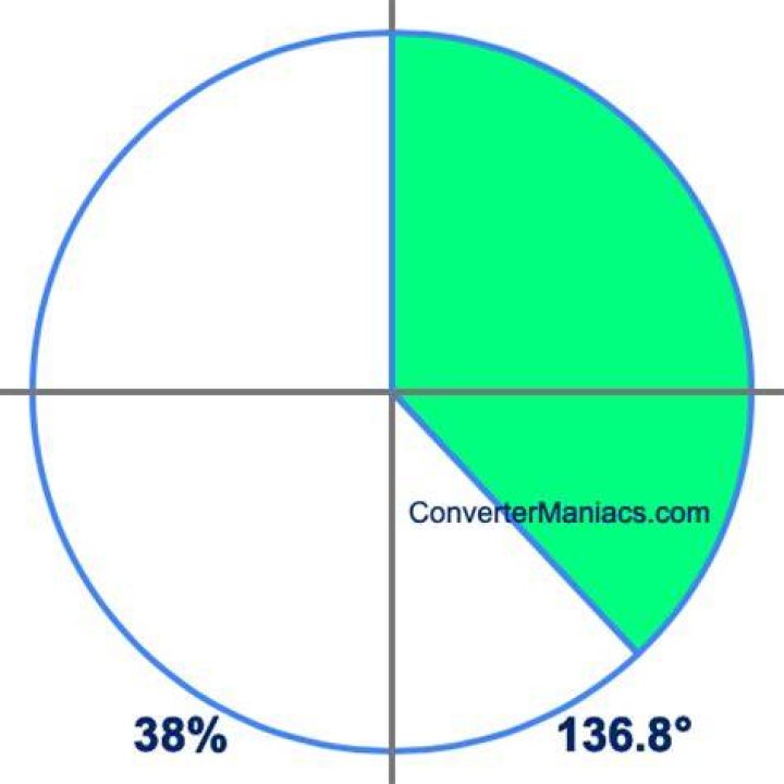 136 degrees to percent on a pie chart 136 degrees to percent