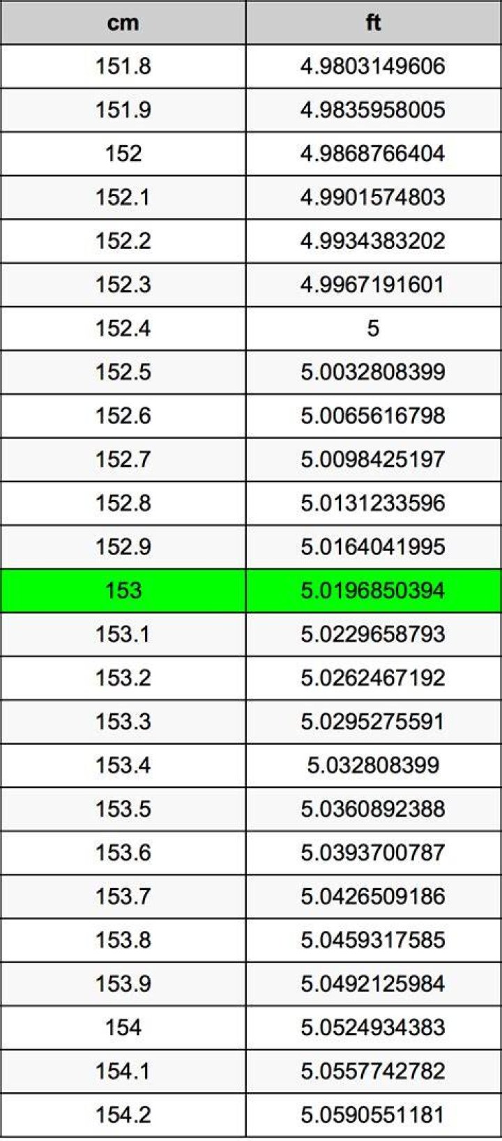 153 cm to feet 153 cm in feet
