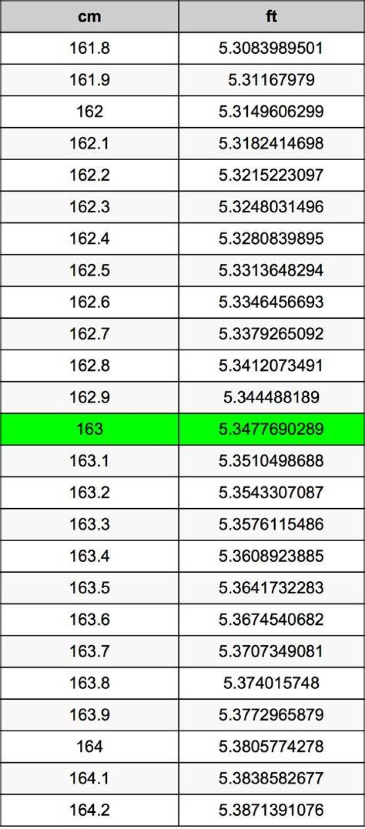 163 cm to feet 163 cm in feet