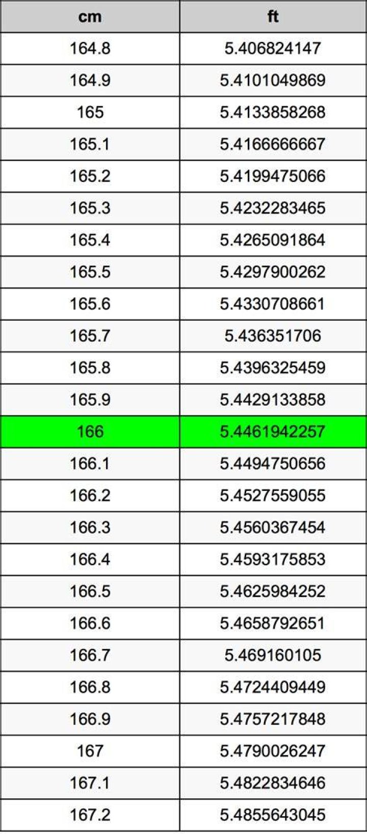 166 cm to feet 166 cm in feet