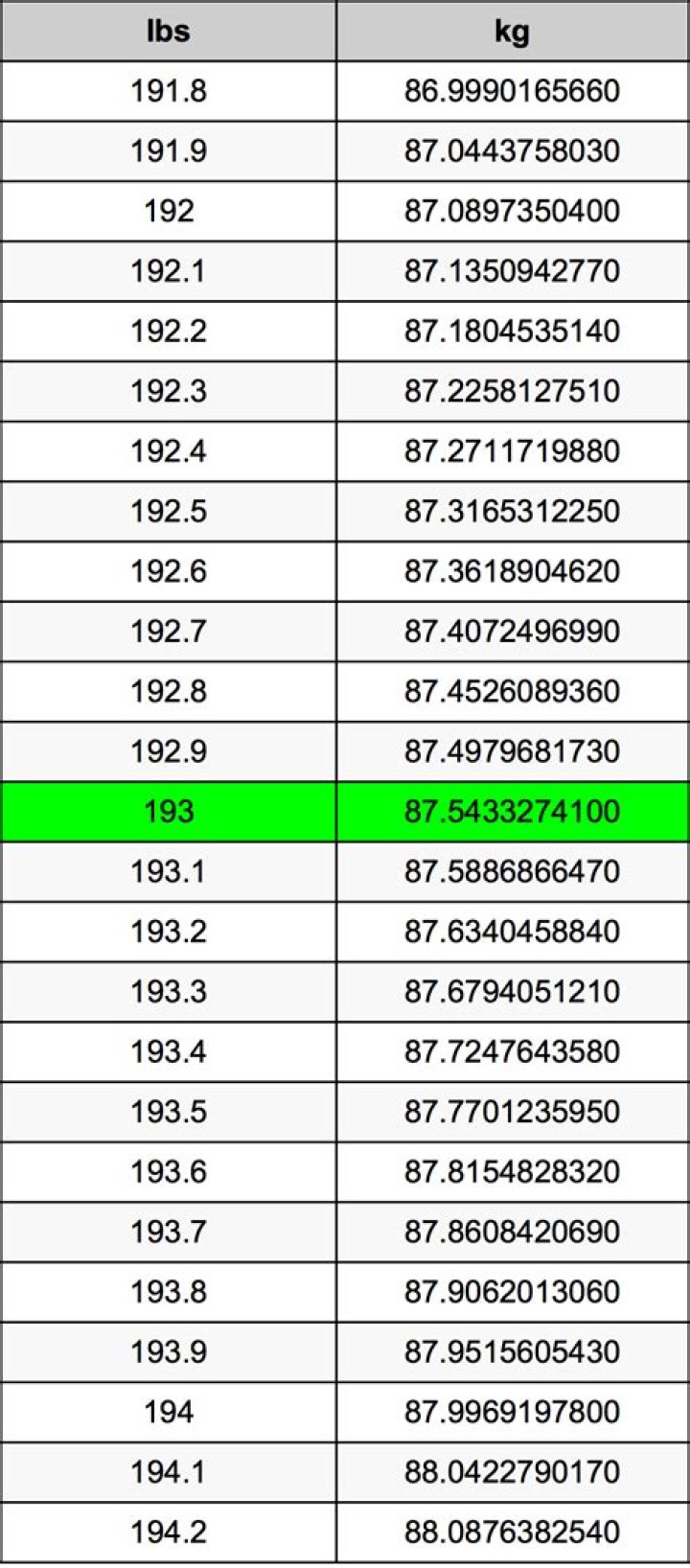 What is 19.3 stone in pounds? 19.3 stone in pounds