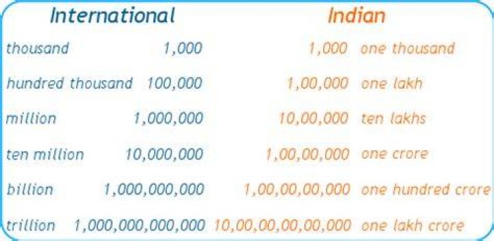 40 million in crores