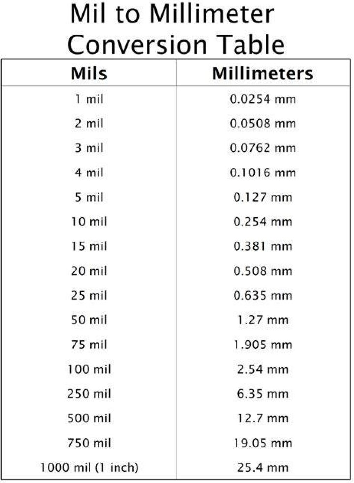 5 mil to mm