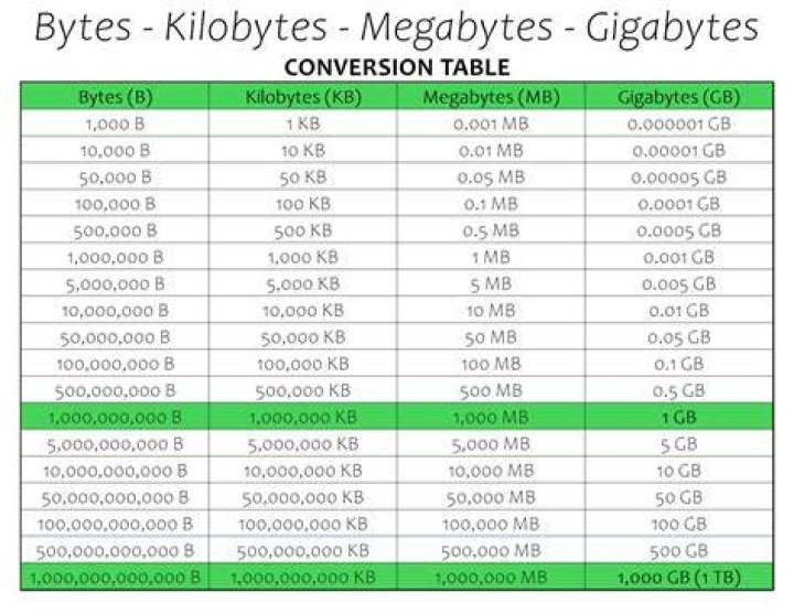 64 Bytes to MB (Convert 64 Bytes to Megabytes)