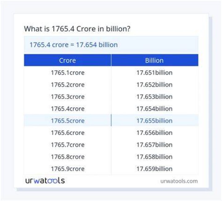 7.4 billion in crores