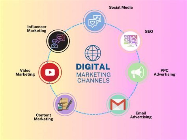 7 Effective Digital Marketing Channels & How to Use Them COOFFIZ
