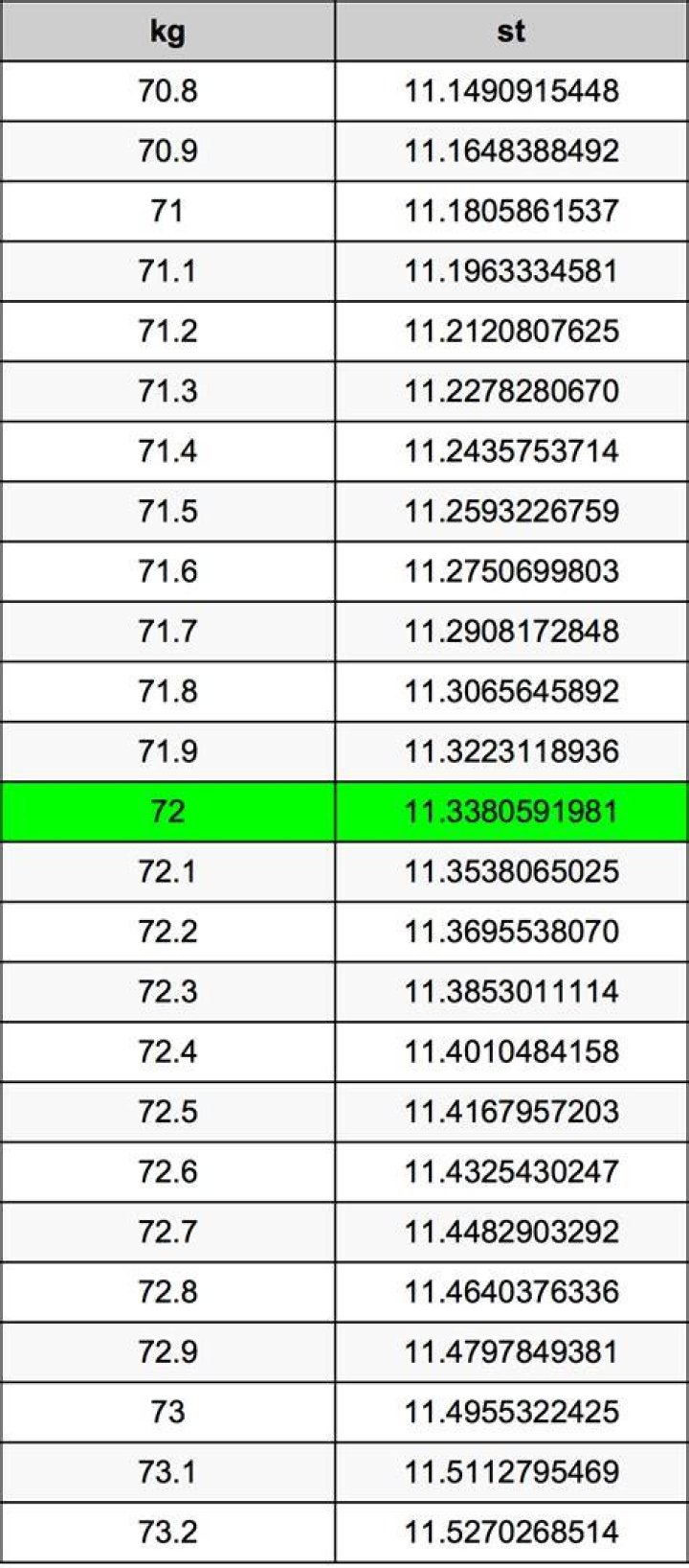 7.2 kg in stone 7.2 kg in stone