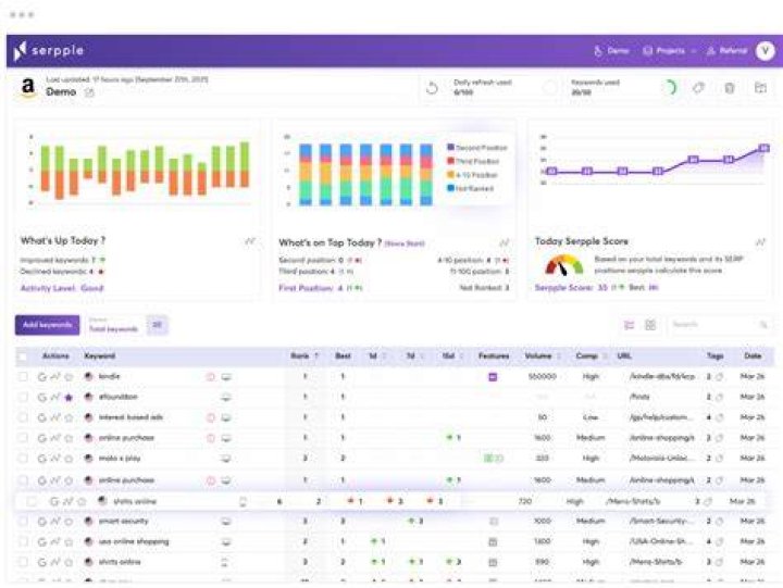 Befitting Google rank checking tool for accurate ranking data by