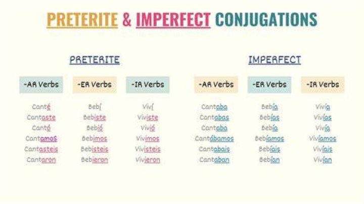 Do you use preterite for weather?