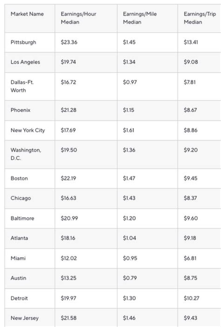 Does Uber Eats pay you per mile?
