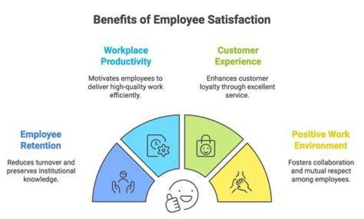Enhanced work satisfaction