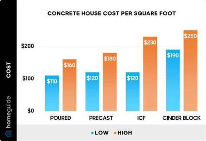 Gypcrete Cost per Square Foot