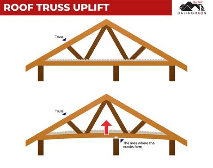 How do you stop a truss uplift?