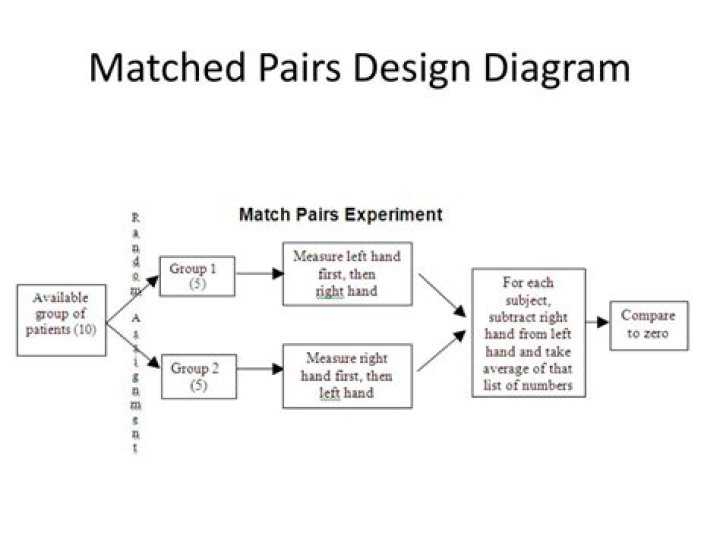 How do you use matched pairs design?
