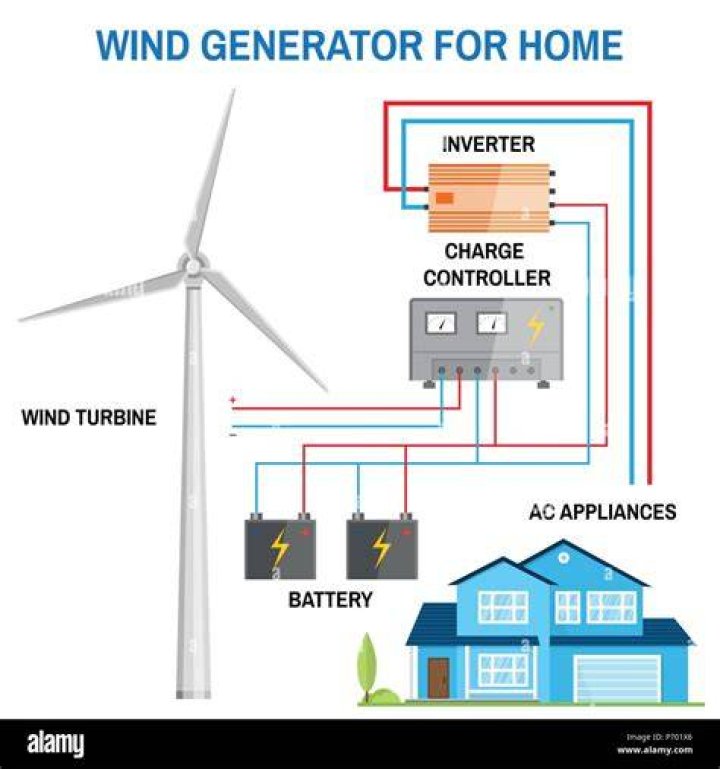 How does a wind turbine charge batteries?