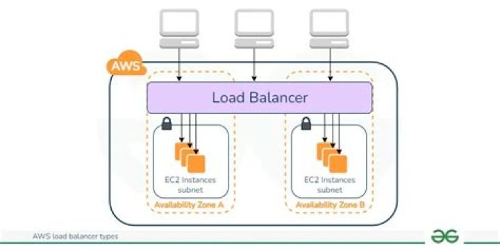 How does AWS classic load balancer work?