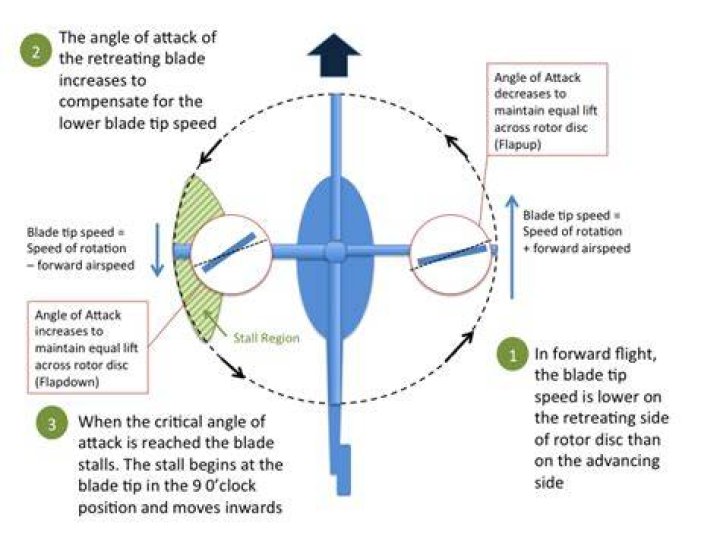 How does retreating blade stall occur?