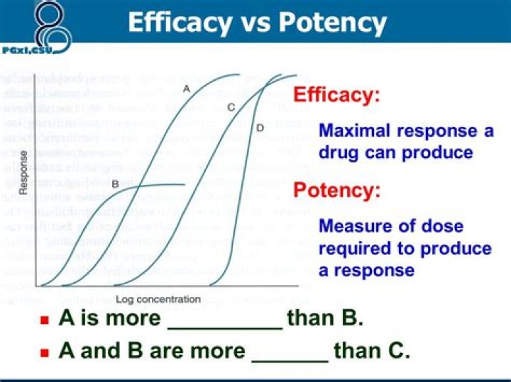 How is potency related to efficacy?