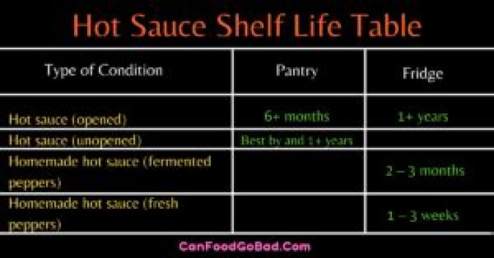 How Long Can Hot Sauce Last Unopened?