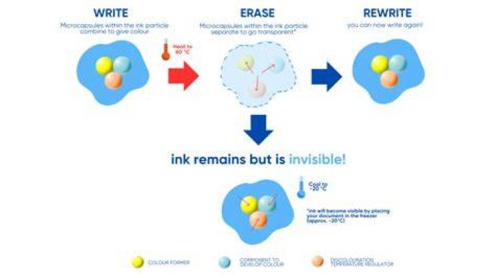 How long does erasable ink last?
