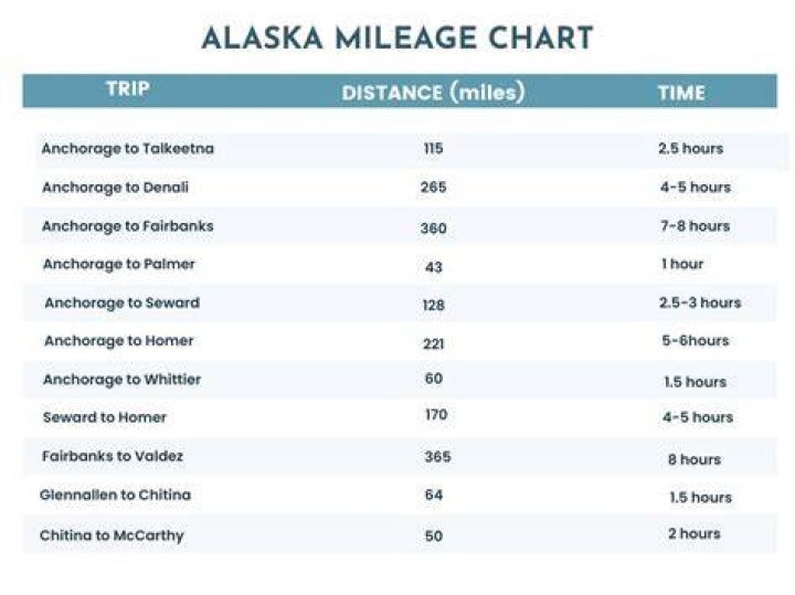 How long does it take to drive to Alaska?