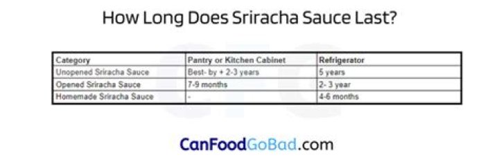 How Long Does Unopened Sriracha Sauce Last? (Solution found)