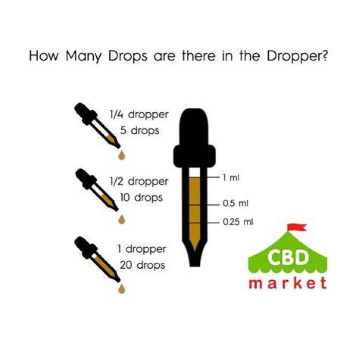 How many drops is 1g?