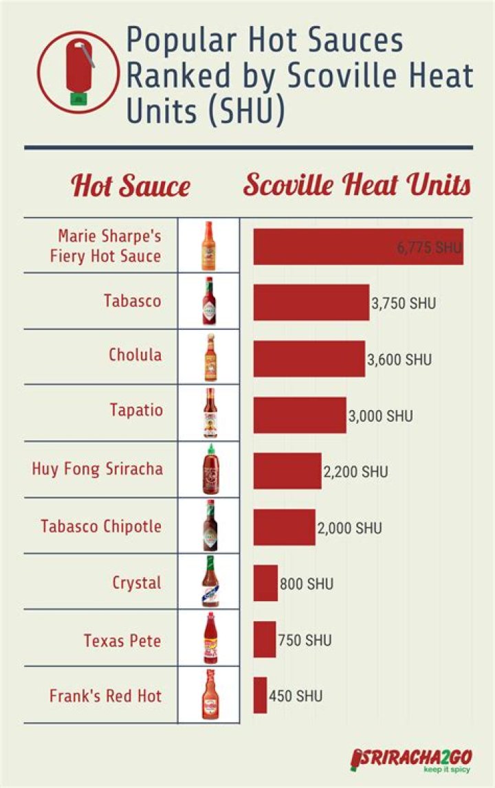 How Many Scoville Is Sriracha? (Solution found)