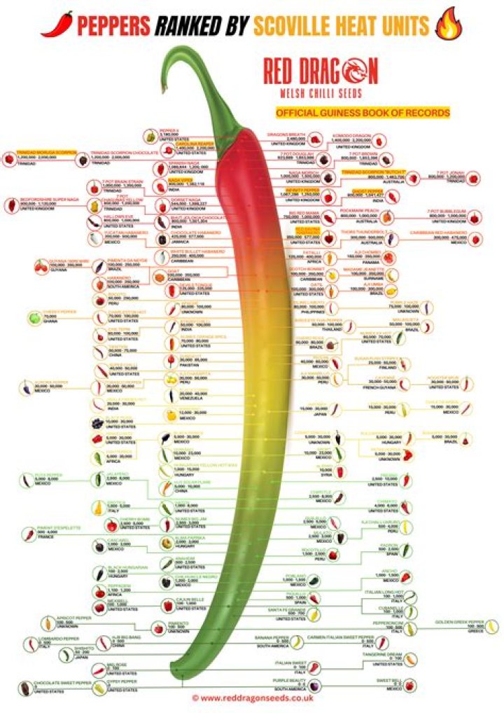 How Many Scoville Is Texas Pete? (Solved)
