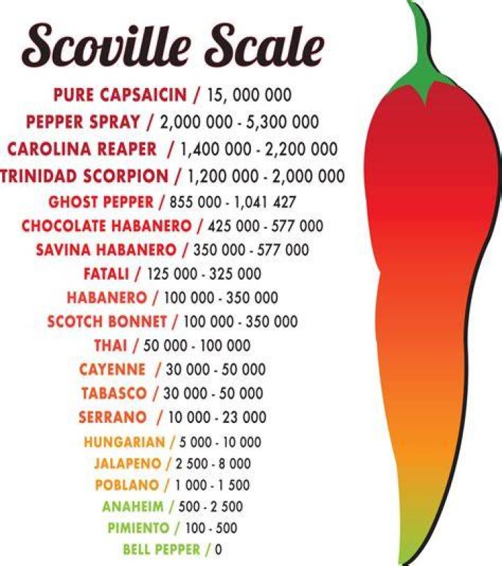 How Many Scovilles Is Valentina? (Solution found)