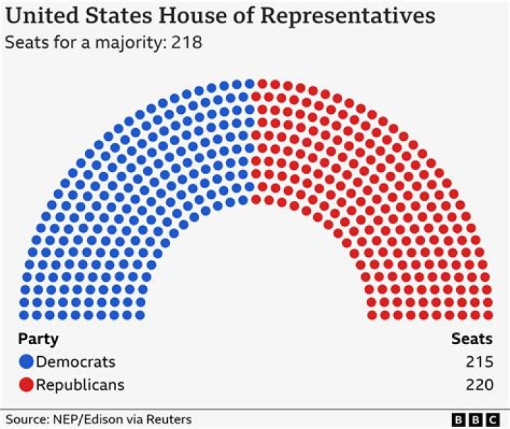 How many total representatives are there in the US?