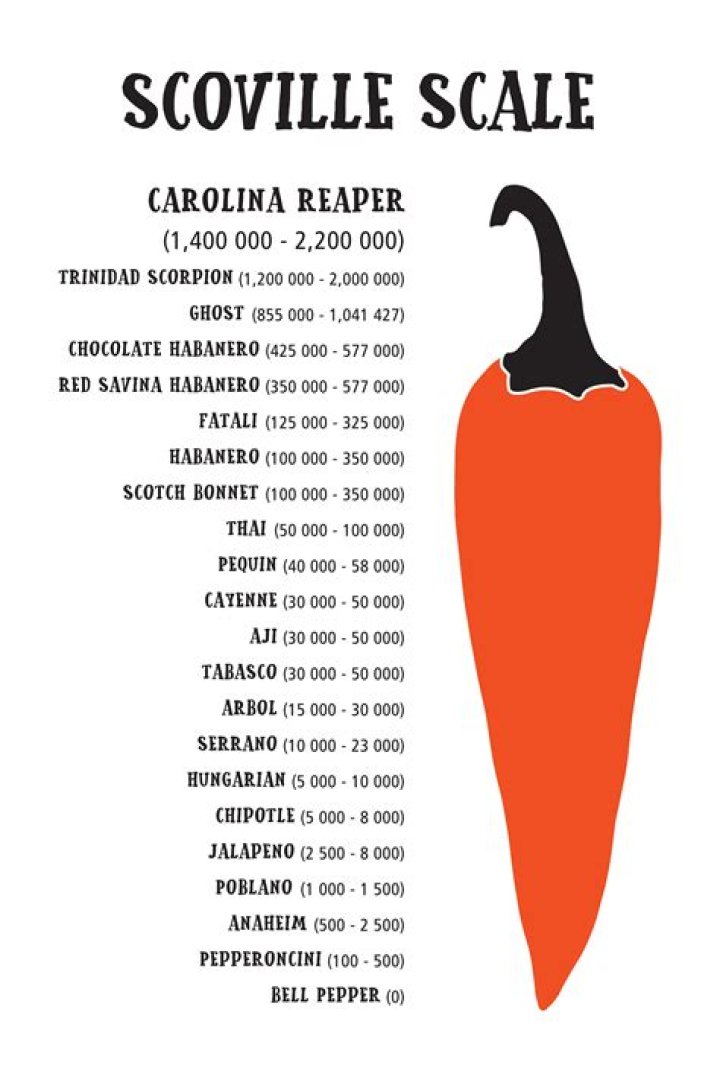 How Measure Hot Sauce?