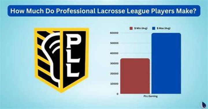 How much do professional lacrosse players make?