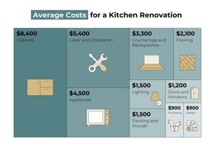 How Much Return Do You Get On A Kitchen Remodel??