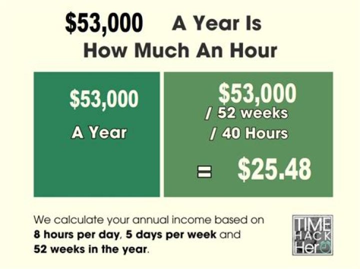Is $53,000 A Year Considered A Good Wage