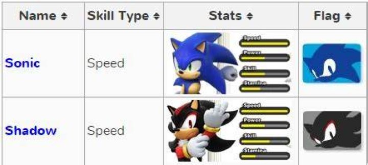 Is Shadow faster then Sonic?