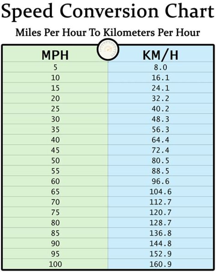 km at km/h
