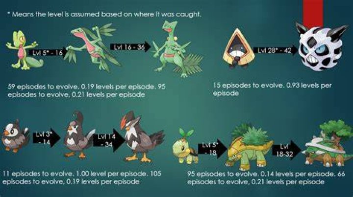 Levels, Evolution Missions, What Pokemon and Full Details!