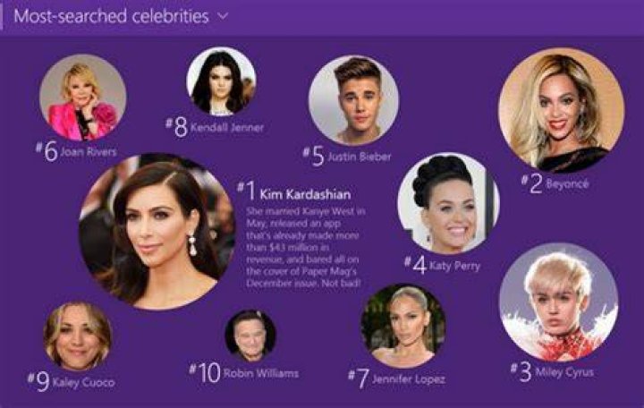 Most searched celebrities on Google in 2022