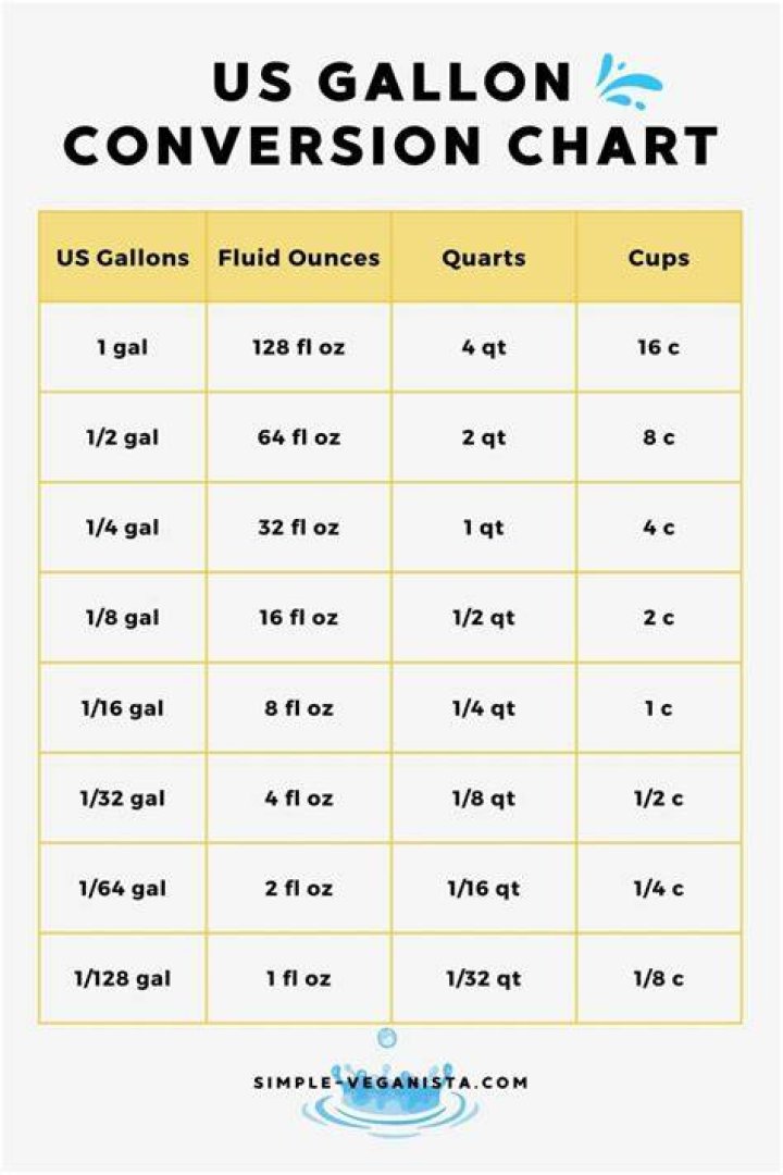 ounces to gallons ounces to gallons