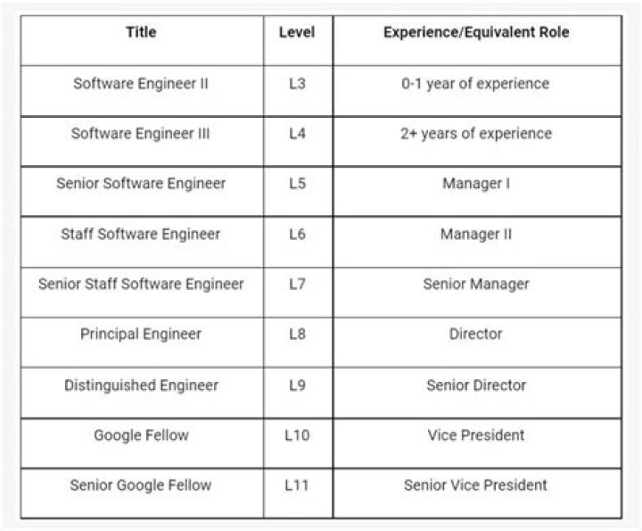 [PORTABLE] Google Software Engineer Rank