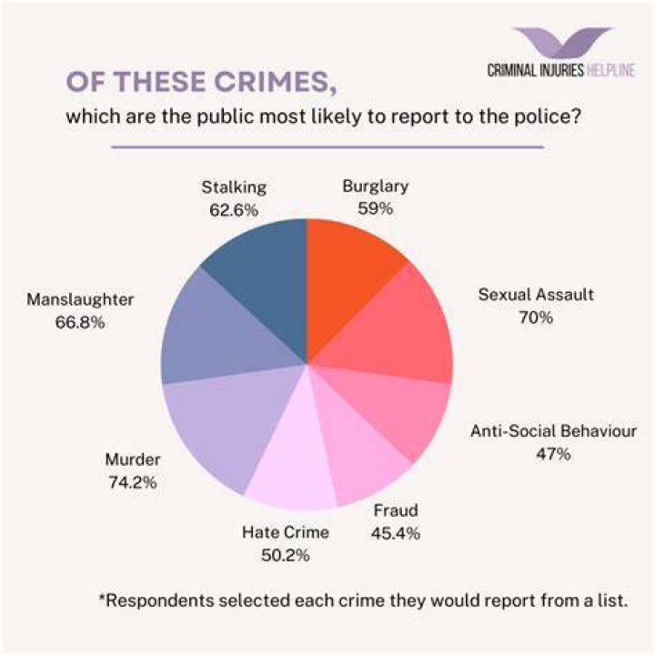 Public opinion on crime. Public opinion has not followed the recent decline in crime rates. This chart tracks responses to a Gallup poll that asked Americans: "Is there more crime in the US than there was a year ago, or less?" Data source: Gallup. Chart by The Conversation