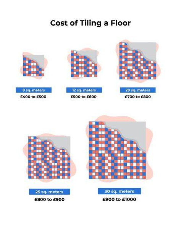 Quick Answer: How Much Does It Cost To Tile A 12×12 Room??