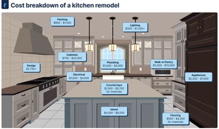 Quick Answer: What Is The Average Cost To Remodel A Kitchen??