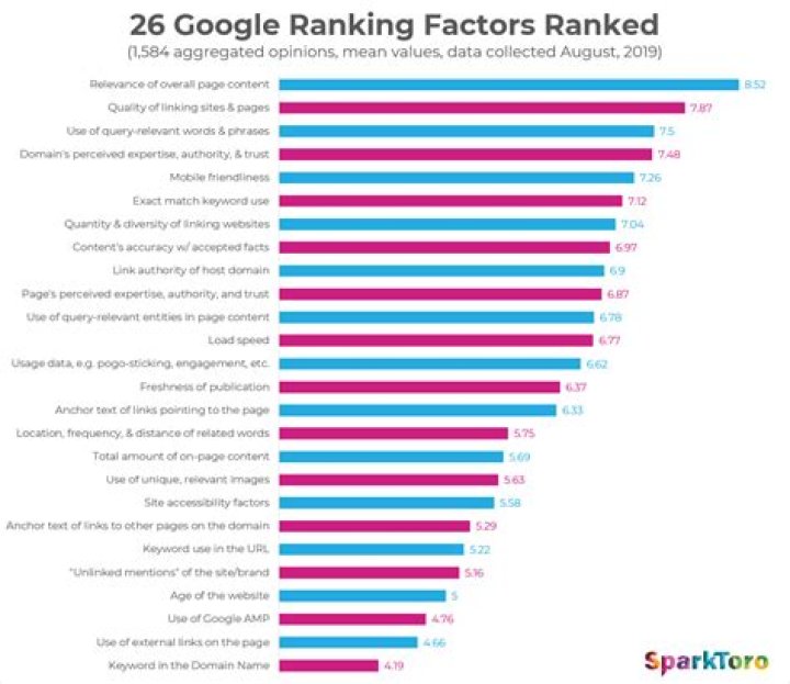 ranking factors