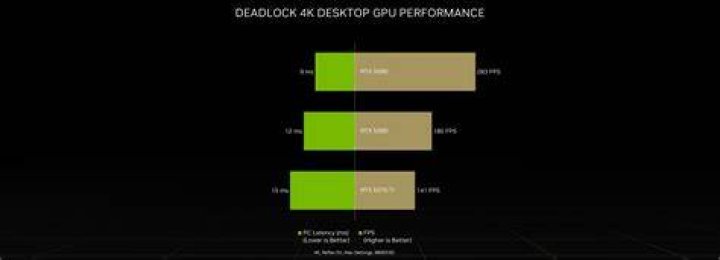 Reduced Latency To Boost Competitive Gaming