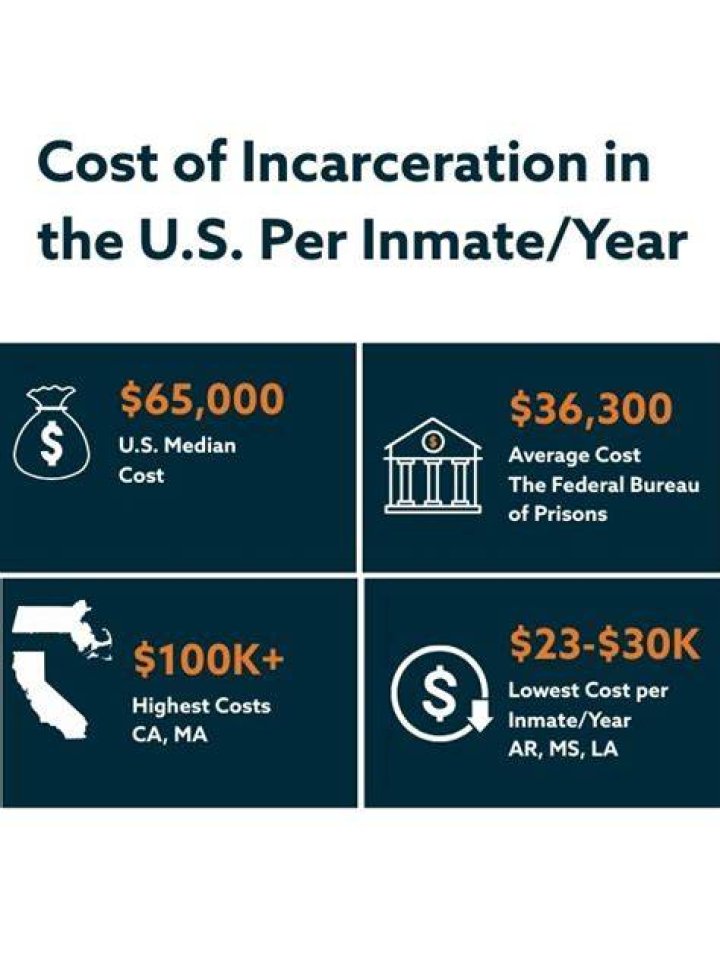 The cost of incarceration. In 2012, a total $265.2 billion was spent on local, state and federal incarceration in the U.S. Data source: Justice Expenditure and Employment Extracts Program. Chart by The Conversation