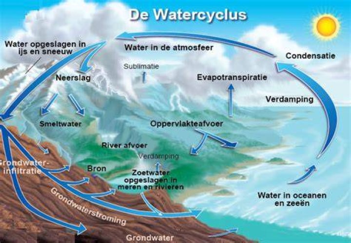 Waarom Is Een Meer Zoet? (Solution found)