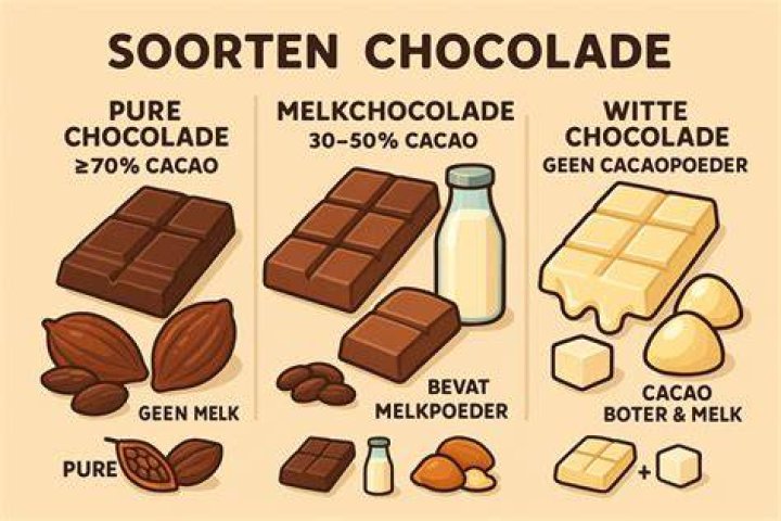 Wat Is Pure Chocolade? (Solution found)